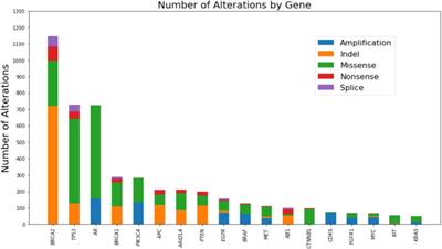 Genomic landscape of advanced prostate cancer patients with BRCA1 versus BRCA2 mutations as detected by comprehensive genomic profiling of cell-free DNA